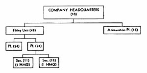 [Figure 36. Battalion machine-gun company (4-gun company).]